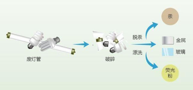 有害垃圾危害大，請投有害垃圾桶集中處置